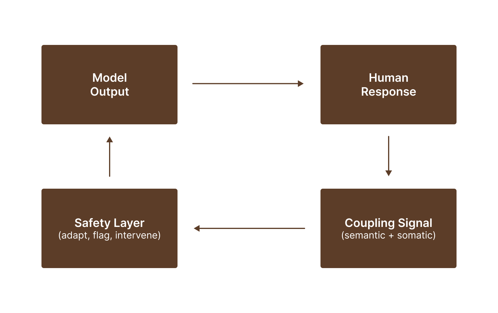 Closed-loop safety diagram showing model output, human response, and coupling signal feeding a safety layer